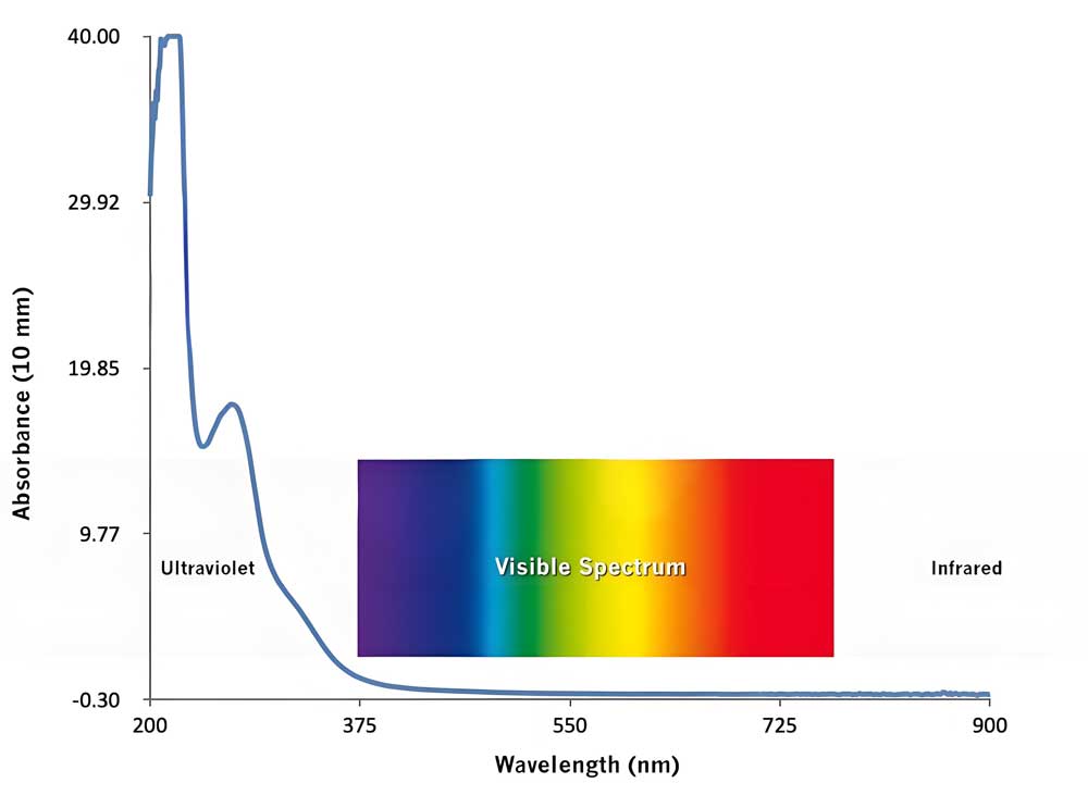 monochromatic-UV-Vis